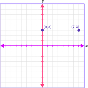 Plot Points on a Graph - Math Steps, Examples & Questions