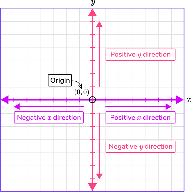 Unique Info About How To Plot A Line On Graph Determine X And Y Axis In ...