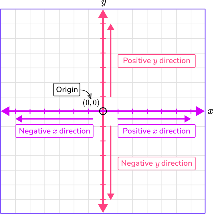 Plot Points On A Graph Math Steps Examples Questions