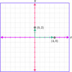 Plot Points on a Graph - Math Steps, Examples & Questions