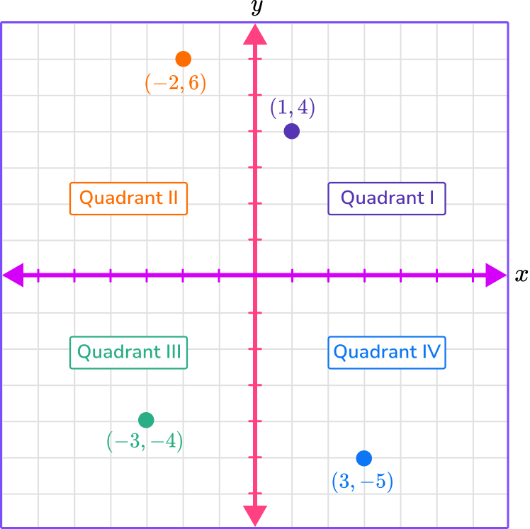 Plot Points On A Graph Math Steps Examples And Questions 4165