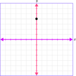 Plot Points on a Graph - Math Steps, Examples & Questions