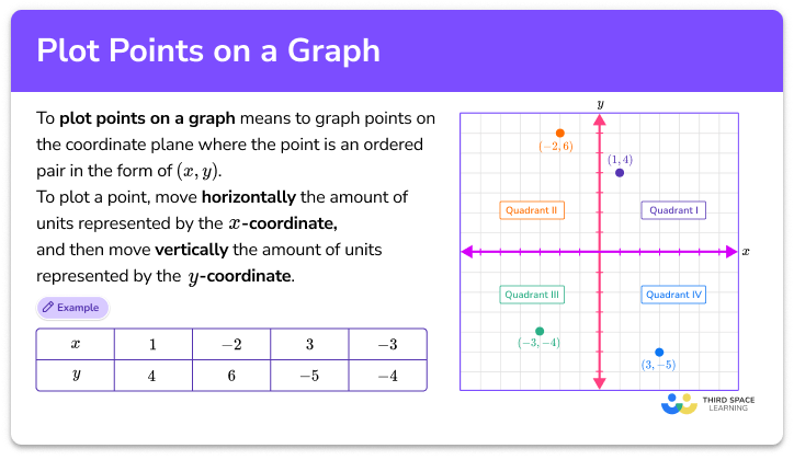 Plot points on a graph