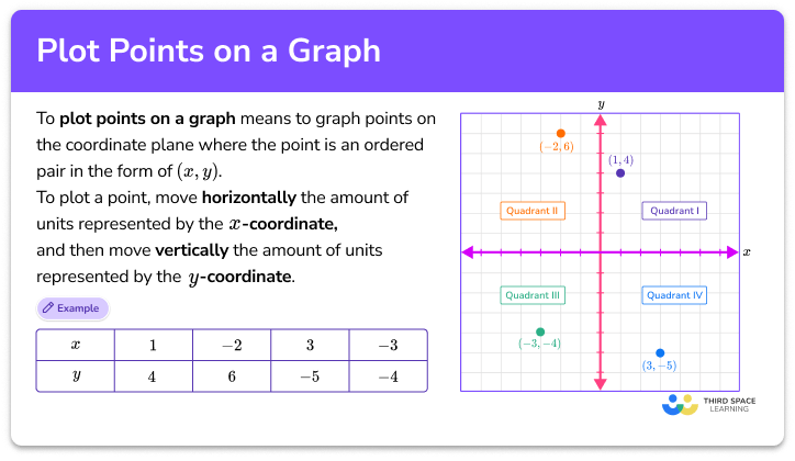 plot-points-on-a-graph-math-steps-examples-questions