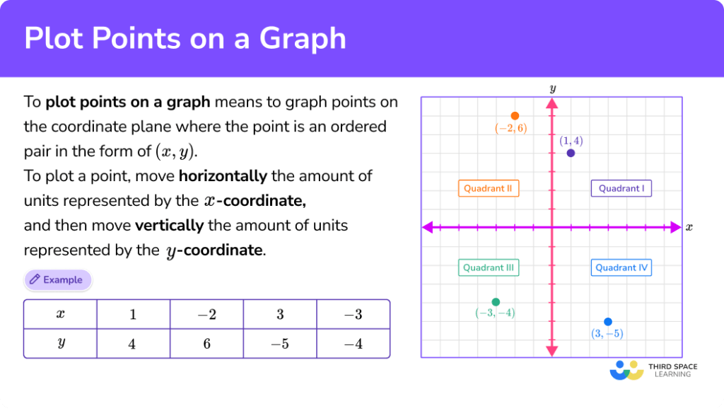 Plot Points on a Graph - Math Steps, Examples & Questions
