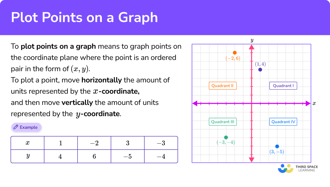 What is plot points on a graph?
