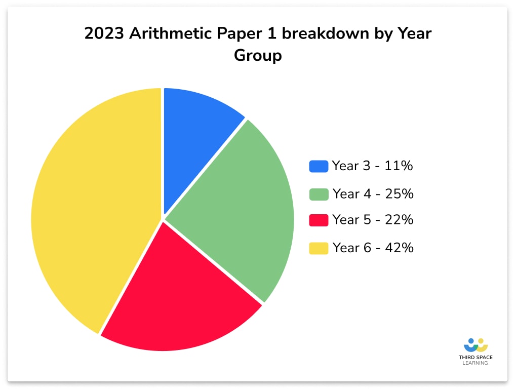 Pie chart showing 2023 Arithmetic Paper 1 breakdown by Year Group