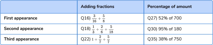 Table to show the repetition of questions throughout paper in SATs 2023 papers