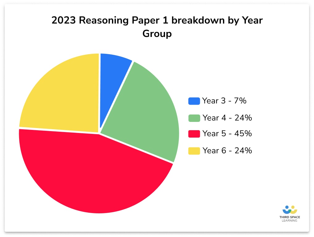 Pie chart showing 2023 Reasoning Paper 1 breakdown by Year Group