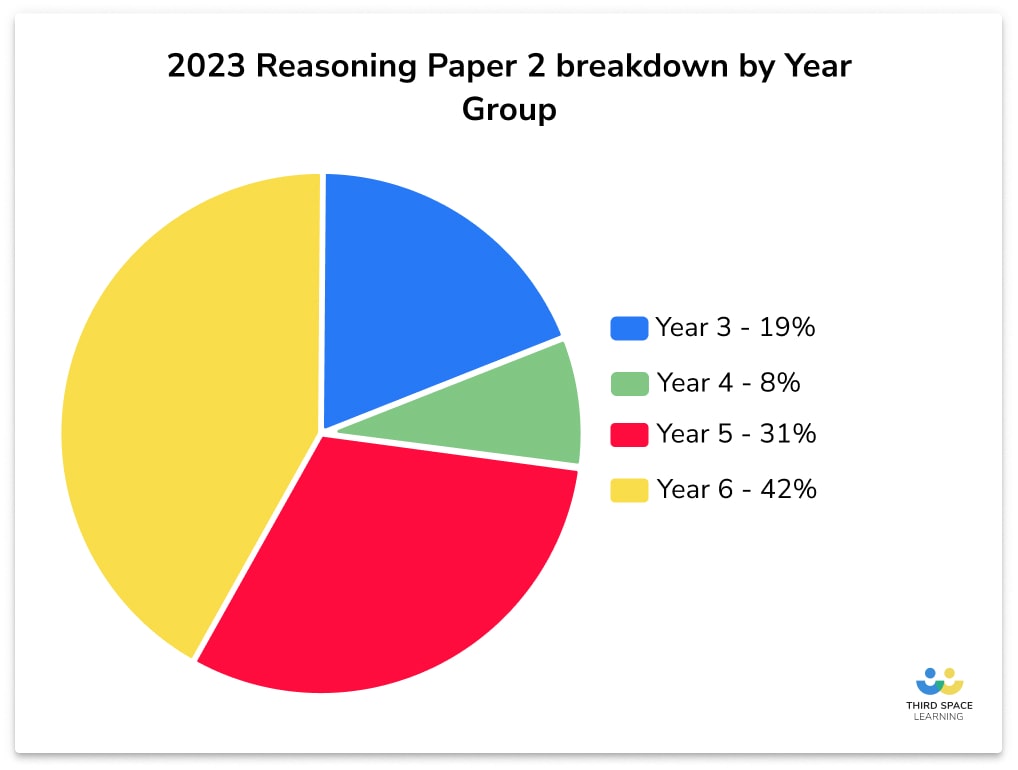 Pie chart showing 2023 Reasoning Paper 2 breakdown by Year Group