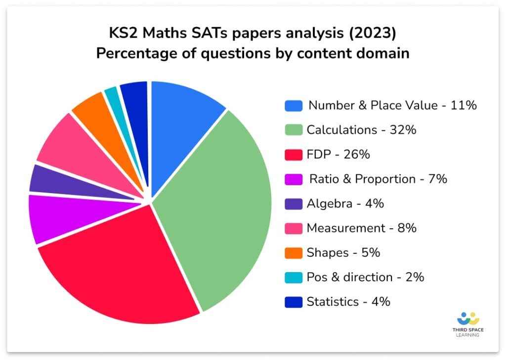 Pie chart showing 2023 percentage of questions by content domain