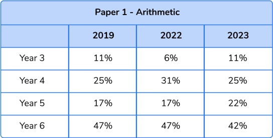 Table showing Paper 1 - Arithmetic content distribution in 2019, 2022 and 2023