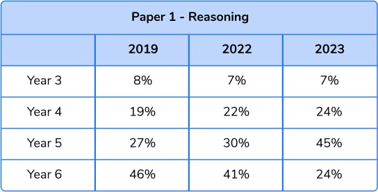 Table showing Paper 1 - Reasoning content distribution in 2019, 2022 and 2023