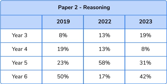 Table showing Paper 2 - Reasoning content distribution in 2019, 2022 and 2023
