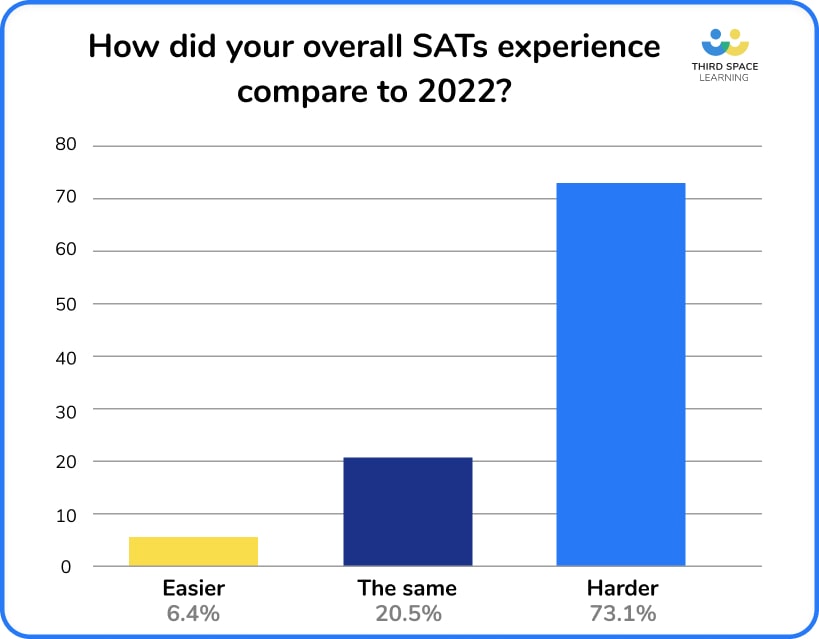 A bar graph showing teacher survey results which shows teachers found SATs 2023 harder than 2022