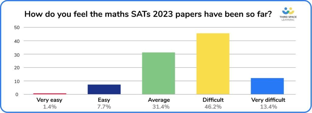 A bar graph showing results of teacher survey on SATs 2023
