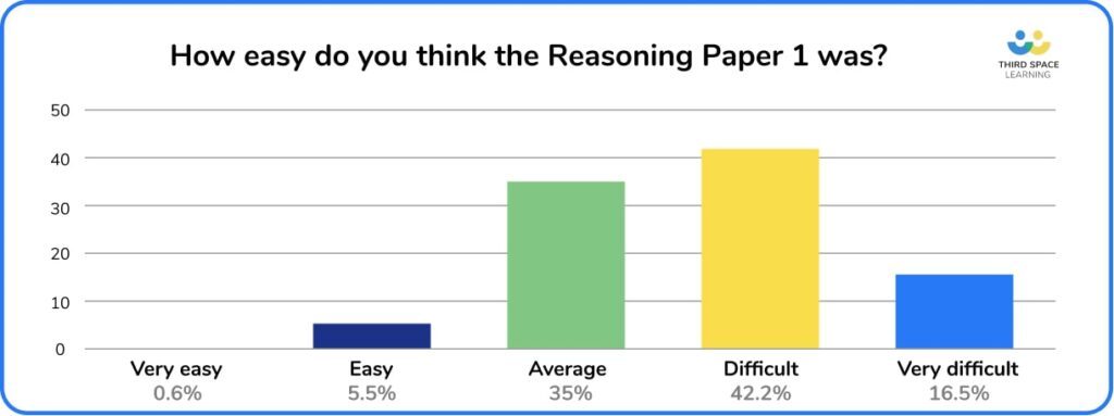 Bar graph showing results from teacher survey on Reasoning Paper 1 difficulty