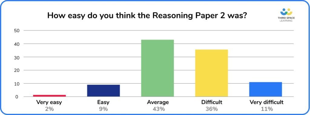 Bar graph showing results from teacher survey on Reasoning Paper 2 difficulty