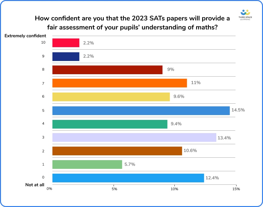 A bar graph showing results of teacher survey on SATs 2023