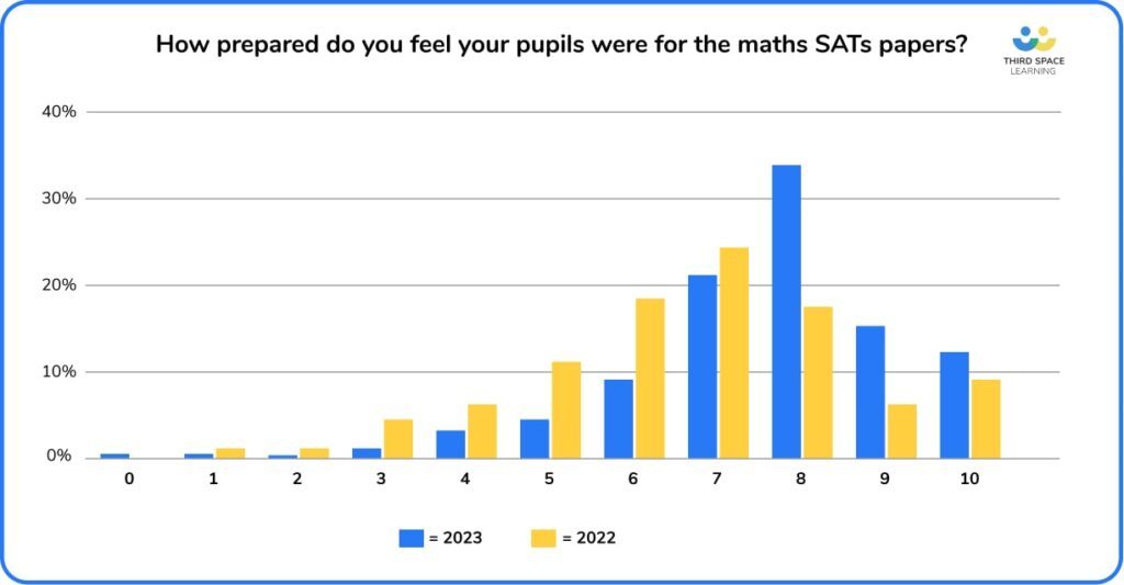 Bar graph showing results from teacher survey on Maths SATs 2023