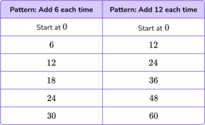 Sequences - Steps, Examples & Questions