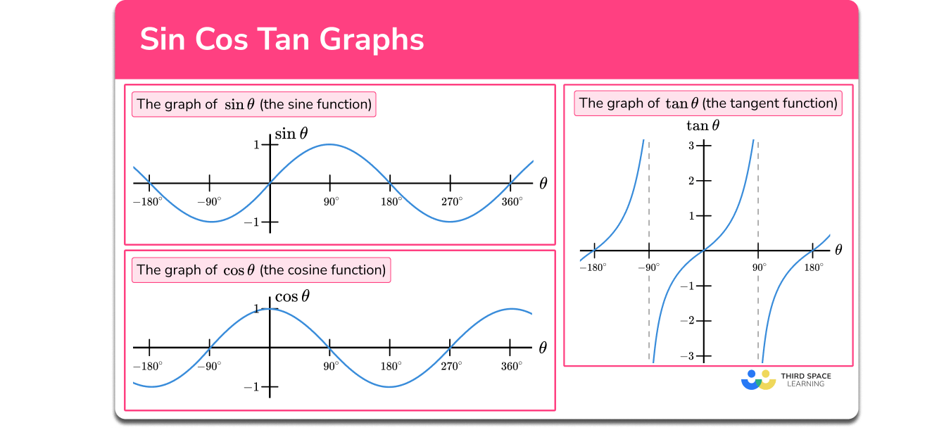Sin cos tan graphs