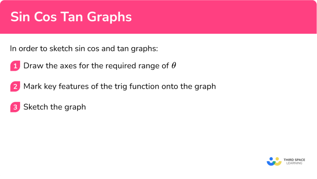 Sin Cos Tan Graphs - GCSE Maths - Steps, Examples, Worksheet