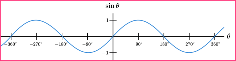 Sin Cos Tan Graphs - GCSE Maths - Steps, Examples, Worksheet