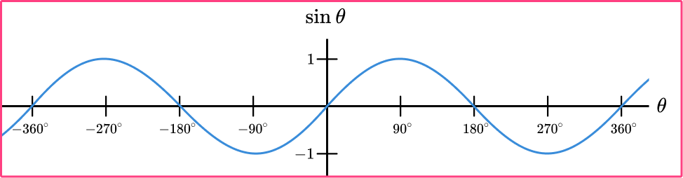 Sin Cos Tan Graphs Image 1