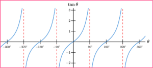 Sin Cos Tan Graphs - GCSE Maths - Steps, Examples, Worksheet