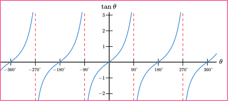 Sin Cos Tan Graphs Gcse Maths Steps Examples Worksheet 6603