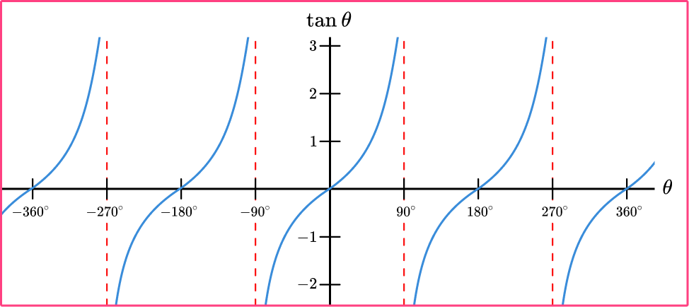 Sin Cos Tan Graphs Image 17