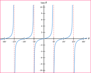 Sin Cos Tan Graphs - GCSE Maths - Steps, Examples, Worksheet