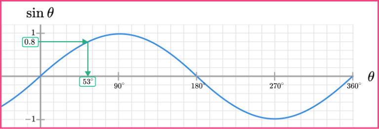 Sin Cos Tan Graphs - GCSE Maths - Steps, Examples, Worksheet
