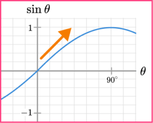 Sin Cos Tan Graphs - GCSE Maths - Steps, Examples, Worksheet image.