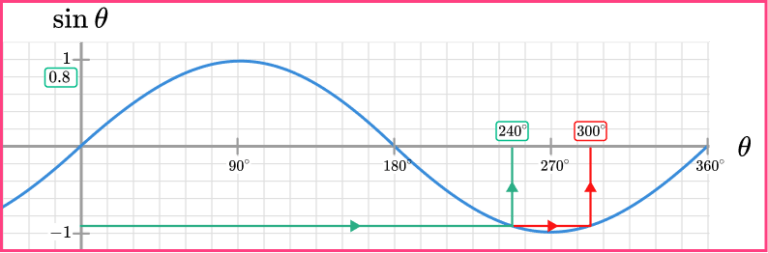 Sin Cos Tan Graphs - GCSE Maths - Steps, Examples, Worksheet