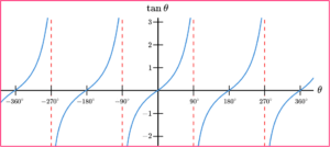 Sin Cos Tan Graphs - GCSE Maths - Steps, Examples, Worksheet