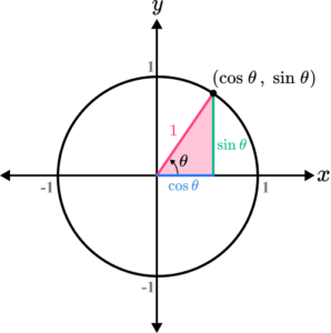 Sin Cos Tan Graphs - GCSE Maths - Steps, Examples, Worksheet