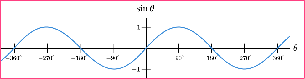 Sin Cos Tan Graphs Image 9