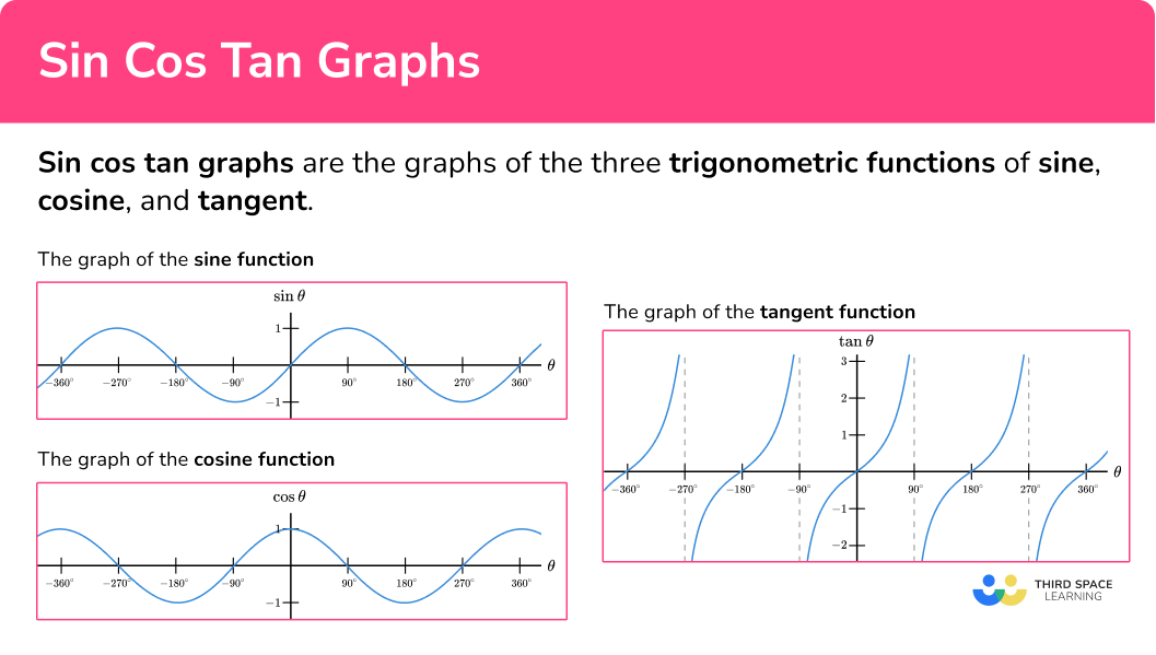 What are sin cos tan graphs?