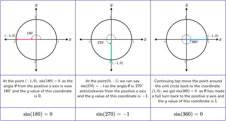 Sin Cos Tan Graphs - GCSE Maths - Steps, Examples, Worksheet