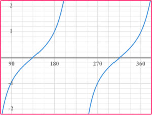 Sin Cos Tan Graphs - GCSE Maths - Steps, Examples, Worksheet