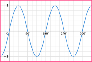 Sin Cos Tan Graphs - GCSE Maths - Steps, Examples, Worksheet
