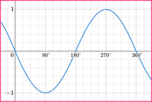 Sin Cos Tan Graphs - GCSE Maths - Steps, Examples, Worksheet