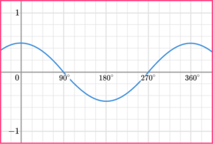 Sin Cos Tan Graphs - GCSE Maths - Steps, Examples, Worksheet