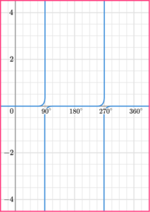 Sin Cos Tan Graphs - GCSE Maths - Steps, Examples, Worksheet