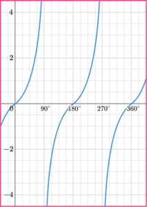 Sin Cos Tan Graphs - GCSE Maths - Steps, Examples, Worksheet