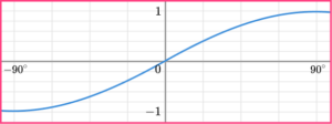 Sin Cos Tan Graphs - GCSE Maths - Steps, Examples, Worksheet