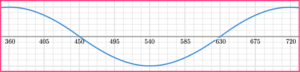 Sin Cos Tan Graphs - GCSE Maths - Steps, Examples, Worksheet