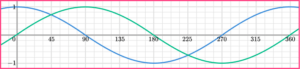 Sin Cos Tan Graphs - GCSE Maths - Steps, Examples, Worksheet